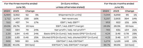 Ferrari entregó 3.484 unidades en el segundo trimestre de 2024, un 2,7% más