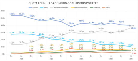 Las entregas de vehículos electrificados caen un 4% en julio de 2024 en España, hasta las 9070 unidades Las entregas de vehículos electrificados caen un 4% en julio de 2024 en España, hasta las 9070 unidades