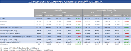 Las entregas de vehículos electrificados caen un 4% en julio de 2024 en España, hasta las 9070 unidades