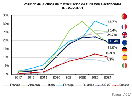 Las entregas de vehículos electrificados caen un 4% en julio de 2024 en España, hasta las 9070 unidades Las entregas de vehículos electrificados caen un 4% en julio de 2024 en España, hasta las 9070 unidades