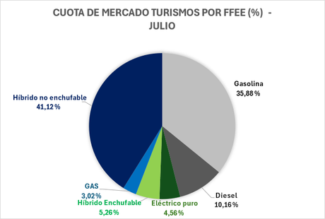 Las entregas de vehículos electrificados caen un 4% en julio de 2024 en España, hasta las 9070 unidades Las entregas de vehículos electrificados caen un 4% en julio de 2024 en España, hasta las 9070 unidades