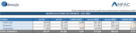 El mercado de turismos aumenta  un 3,4% en julio, con un total de 83.979 unidades