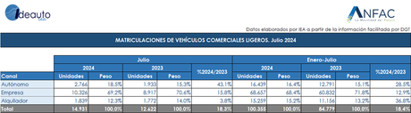 El mercado de turismos aumenta  un 3,4% en julio, con un total de 83.979 unidades