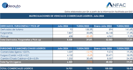 El mercado de turismos aumenta  un 3,4% en julio, con un total de 83.979 unidades