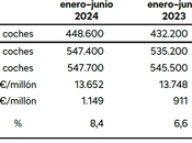 Škoda Auto registra unos sólidos resultados financieros ventas primer semestre 2024