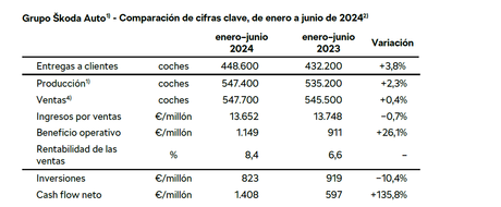 Škoda Auto registra unos sólidos resultados financieros y de ventas en el primer semestre de 2024 Škoda Auto registra unos sólidos resultados financieros y de ventas en el primer semestre de 2024