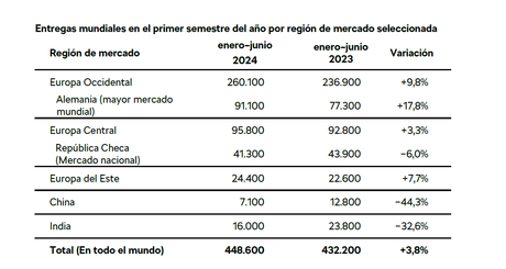 Škoda Auto registra unos sólidos resultados financieros y de ventas en el primer semestre de 2024 Škoda Auto registra unos sólidos resultados financieros y de ventas en el primer semestre de 2024
