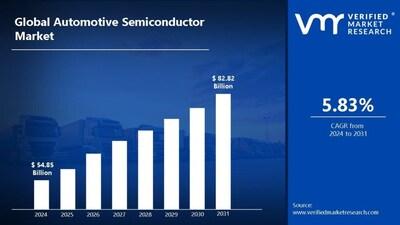 Los semiconductores para automóviles alcanzarán los 82820 millones de dólares hasta 2031