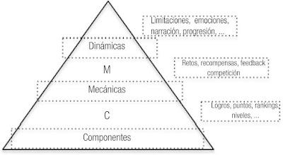 Proceso de gamificación