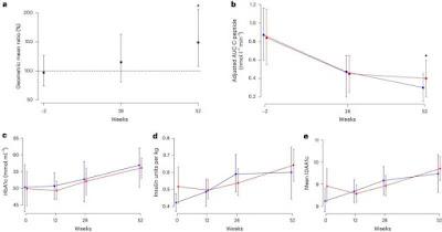 Prueban fármaco para el tratamiento de la diabetes tipo 1 Prueban fármaco para el tratamiento de la diabetes tipo 1