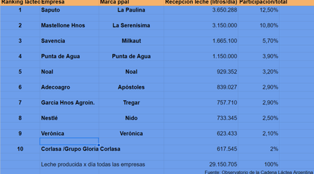 Ranking de las 10 lácteas “top” con más extranjeros: La Serenísima, desplazada por gigante canadiense rankiinkg3
