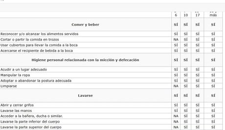 Cuestionario sobre Dependencia