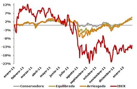 Resultados de carteras de inversión Enero 2012