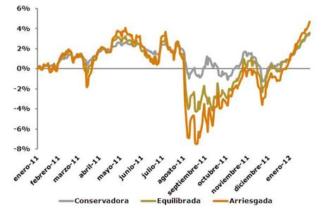 Resultados de carteras de inversión Enero 2012