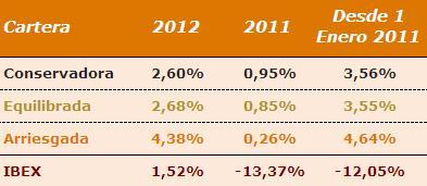 Resultados de carteras de inversión Enero 2012