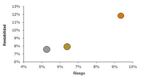 Resultados de carteras de inversión Enero 2012