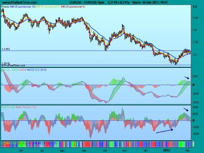 Análisis del euro-dolar