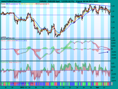 Análisis del euro-dolar