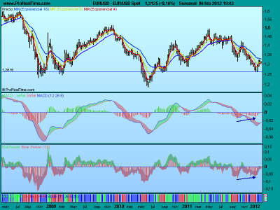 Análisis del euro-dolar