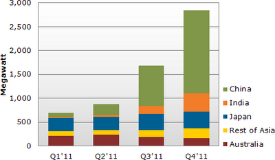 El boom de la energía solar en el área Asia-Pacífico en el 2011