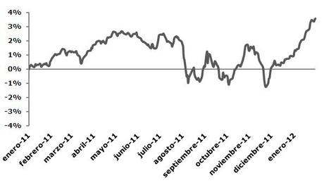 Cómo superar la rentabilidad de los depósitos
