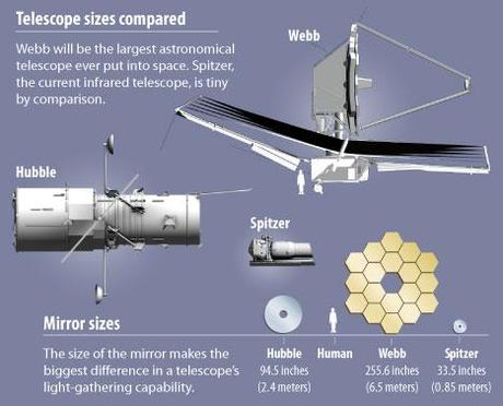 Los telescopios espaciales. [Infografía].