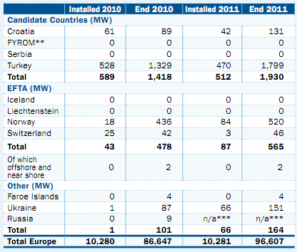 eu wind power