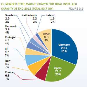 Informe europeo sobre renovables 2011