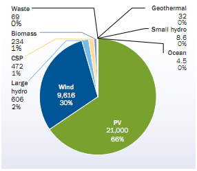 Informe europeo sobre renovables 2011