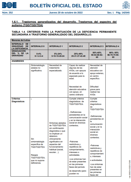¿Al Trastorno del Espectro Autista se le reconoce el Grado de Discapacidad?