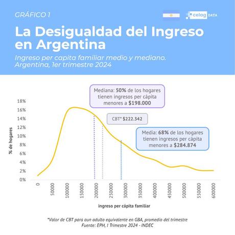 73,3%: el verdadero número de la pobreza en Argentina
