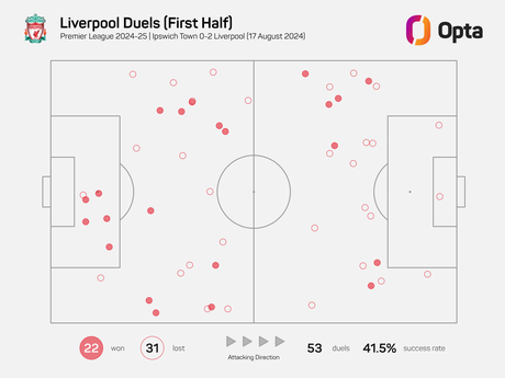 Ipswich 0 Liverpool 2: ¿Cómo provocó Arne Slot la revuelta en la segunda parte?