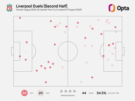 Ipswich 0 Liverpool 2: ¿Cómo provocó Arne Slot la revuelta en la segunda parte?