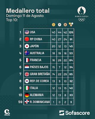 Resultado Medallero Olímpico Y Mejores Momentos de la Gala de Clausura de los Juegos Olímpicos París 2024