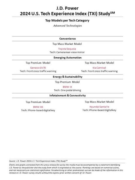 Genesis en marcas premium y Hyundai en marcado masivo lideran el índice de experiencia tecnológica estadounidense JD Power 2024 Genesis en marcas premium y Hyundai en marcado masivo lideran el índice de experiencia tecnológica estadounidense JD Power 2024