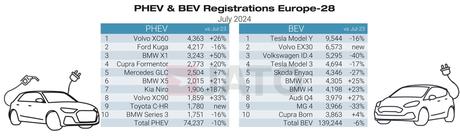 BMW lideró el ranking de marcas de vehículos eléctricos, un 35 % más, en Europa en julio de 2024 BMW lideró el ranking de marcas de vehículos eléctricos, un 35 % más, en Europa en julio de 2024