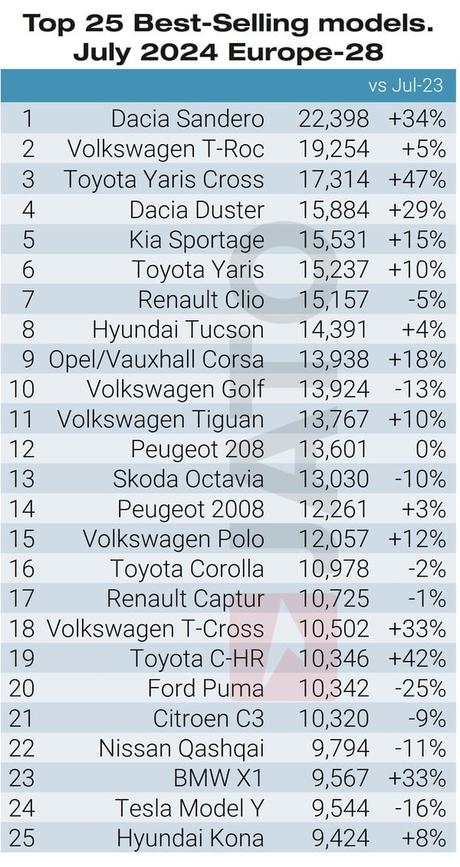 BMW lideró el ranking de marcas de vehículos eléctricos, un 35 % más, en Europa en julio de 2024 BMW lideró el ranking de marcas de vehículos eléctricos, un 35 % más, en Europa en julio de 2024