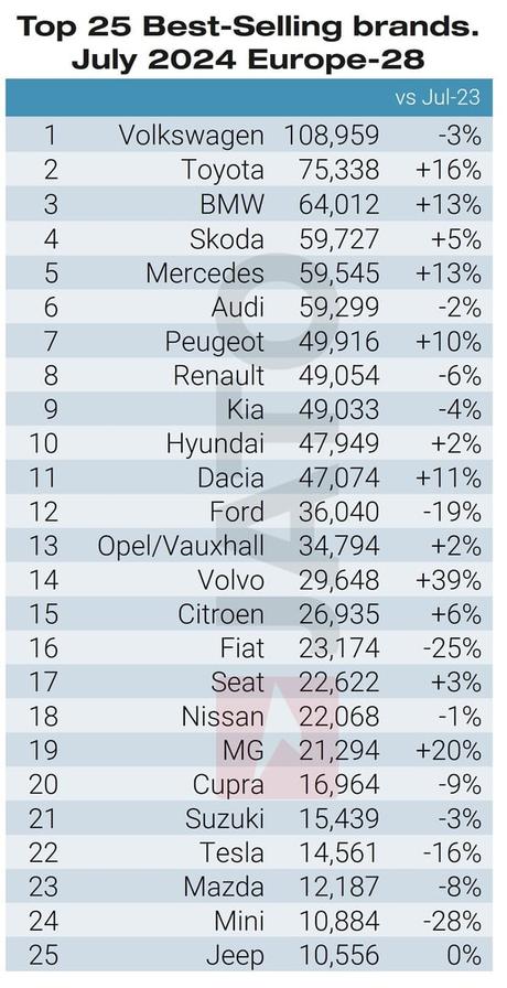 BMW lideró el ranking de marcas de vehículos eléctricos, un 35 % más, en Europa en julio de 2024