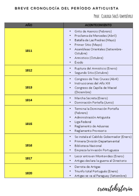 Breve cronología de la revolución artiguista Breve cronología de la revolución artiguista
