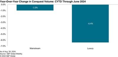 Las tasas de fidelidad a las marcas automotrices muestran un cambio positivo, según S&P Global Mobility Las tasas de fidelidad a las marcas automotrices muestran un cambio positivo, según S&P Global Mobility