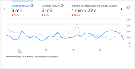 Vivir de un blog – Resumen de agosto 2024