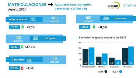 Las matriculaciones de turismos caen un 6,5% en agosto de 2024 en España, hasta las 53.322 unidades