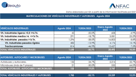 Las matriculaciones de turismos caen un 6,5% en agosto de 2024 en España, hasta las 53.322 unidades