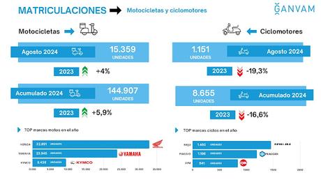 Las matriculaciones de turismos caen un 6,5% en agosto de 2024 en España, hasta las 53.322 unidades
