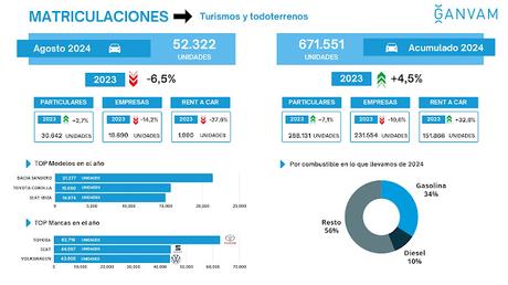 Las matriculaciones de turismos caen un 6,5% en agosto de 2024 en España, hasta las 53.322 unidades