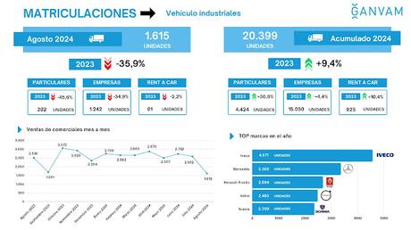 Las matriculaciones de turismos caen un 6,5% en agosto de 2024 en España, hasta las 53.322 unidades