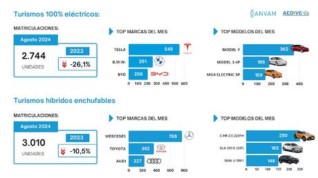Las matriculaciones de turismos caen un 6,5% en agosto de 2024 en España, hasta las 53.322 unidades