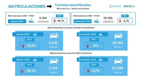 Las matriculaciones de turismos caen un 6,5% en agosto de 2024 en España, hasta las 53.322 unidades