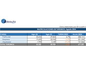 matriculaciones turismos caen 6,5% agosto 2024 España, hasta 53.322 unidades