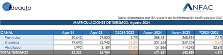 Las matriculaciones de turismos caen un 6,5% en agosto de 2024 en España, hasta las 53.322 unidades